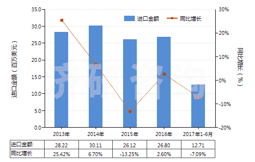 2013-2017年6月中國其他氮化物(HS28500019)進口總額及增速統(tǒng)計